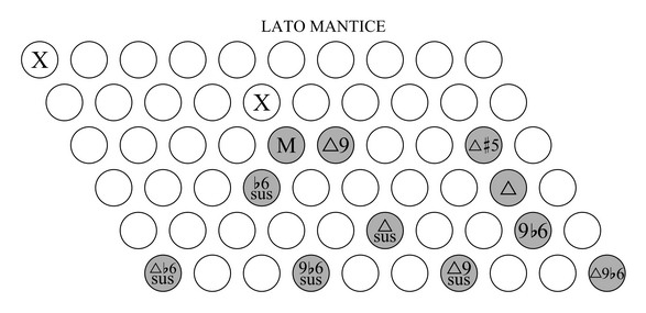 accordi sulla scala maggiore armonica