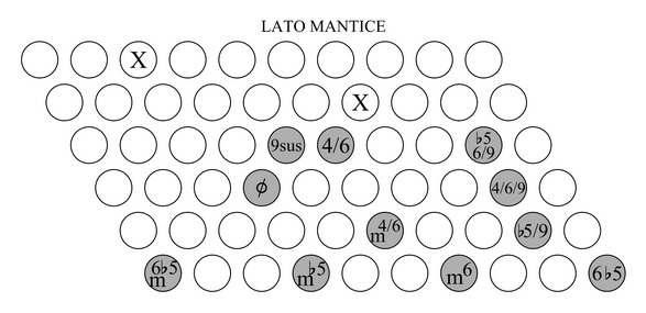 accordi sulla scala maggiore armonica