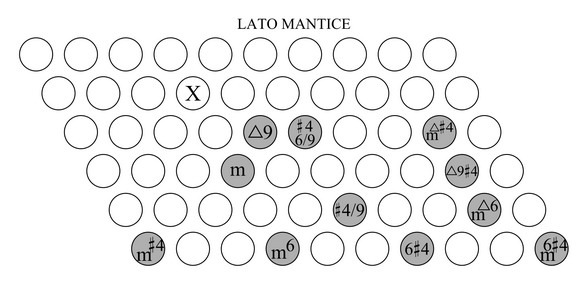 accordi sulla scala maggiore armonica