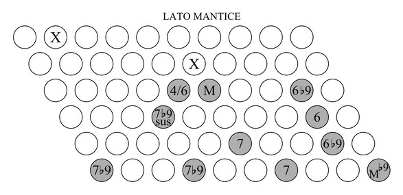 accordi sulla scala maggiore armonica