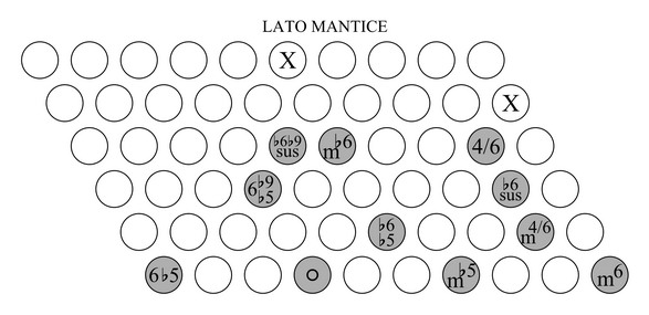 accordi sulla scala maggiore armonica