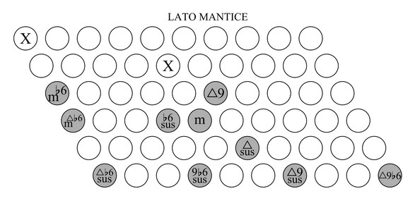 accordi sulla scala minore armonica