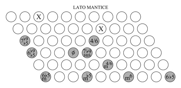 accordi sulla scala minore armonica