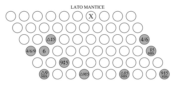 accordi sulla scala minore armonica