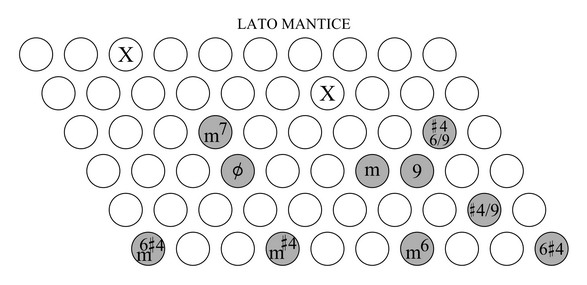 accordi sulla scala minore armonica