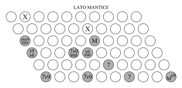 accordi sulla scala minore armonica