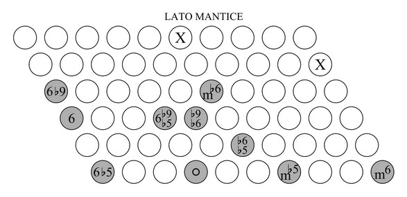 accordi sulla scala minore armonica